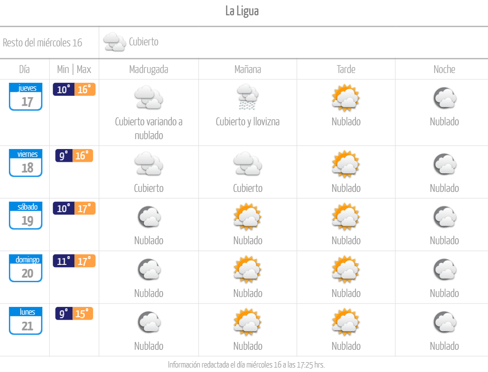 Pronóstico del tiempo lluvia en La Ligua agosto de 2023