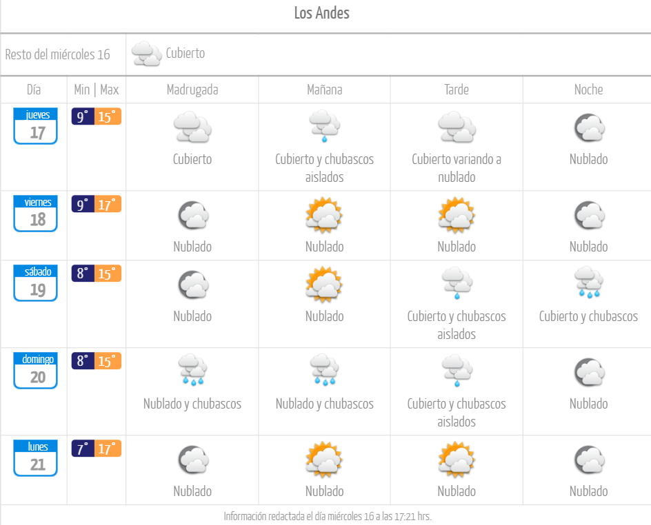 Pronóstico del tiempo lluvia en Los Andes agosto de 2023