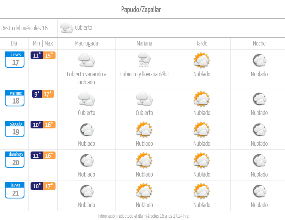 Pronóstico del tiempo lluvia en Papudo y Zapallar agosto de 2023