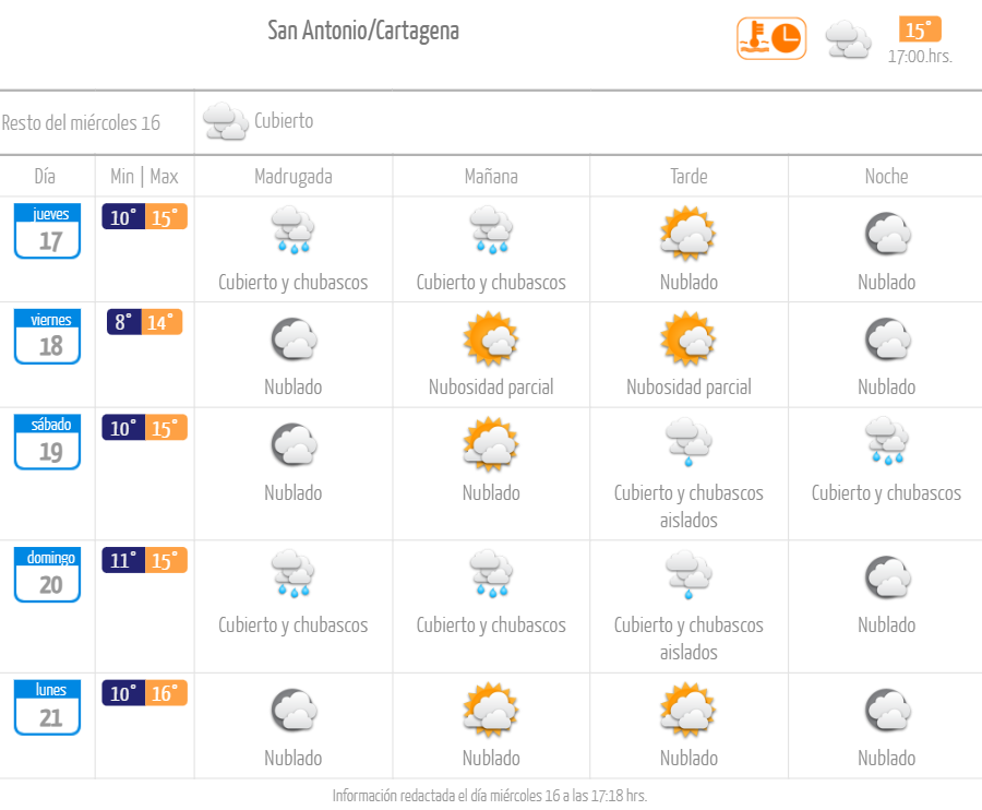 Pronóstico del tiempo lluvia en San Antonio y Cartagena agosto de 2023