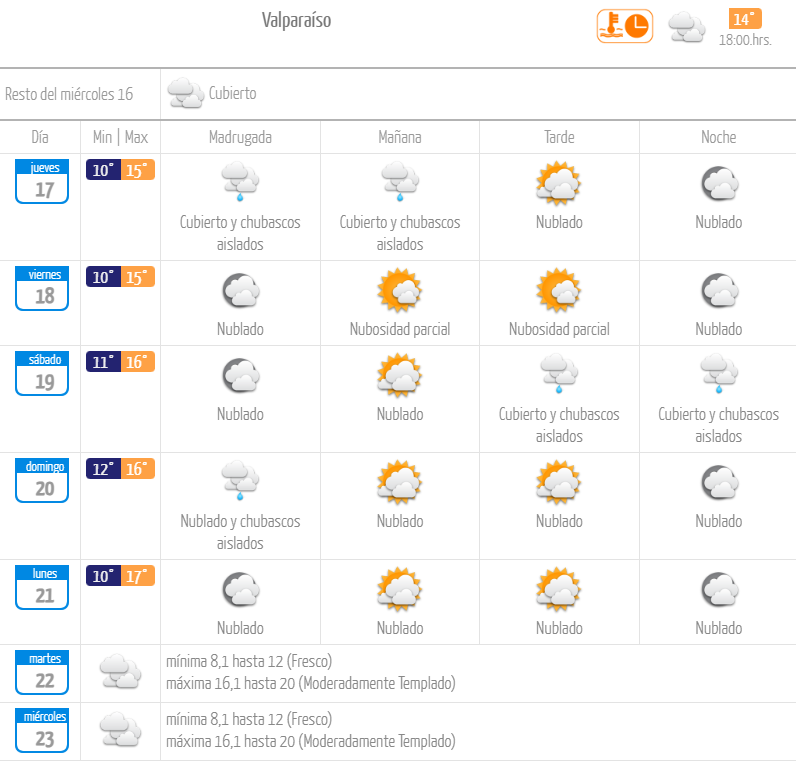 Pronóstico del tiempo lluvia en Valparaíso agosto de 2023