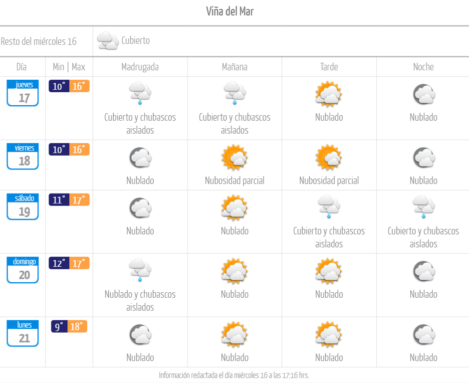 Pronóstico del tiempo lluvia en Viña del Mar agosto de 2023