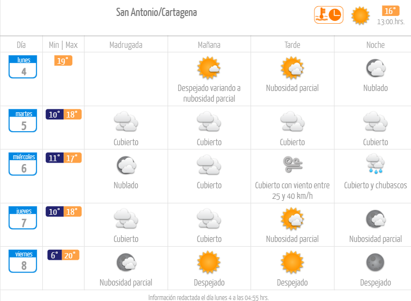 San Antonio Cartagena tiempo pronóstico lluvia mayo de 2026