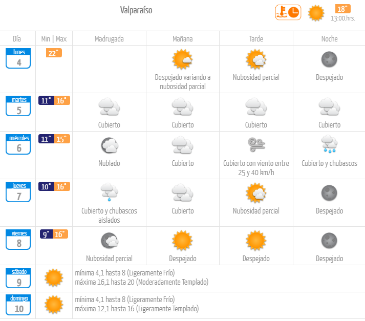 Valparaíso tiempo pronóstico lluvia mayo de 2026