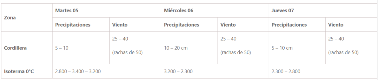 Lluvia en Los Andes monto estimado