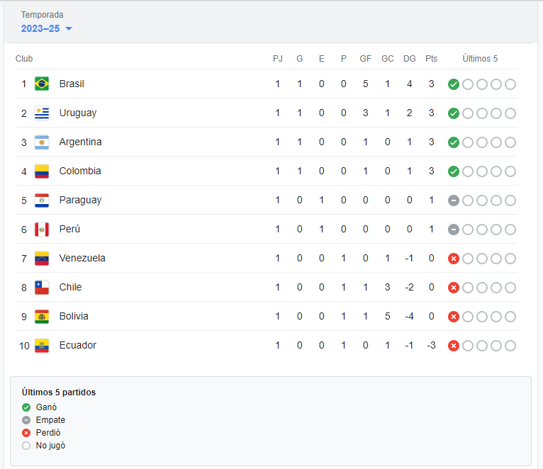Tabla eliminatorias 2026 fecha 1