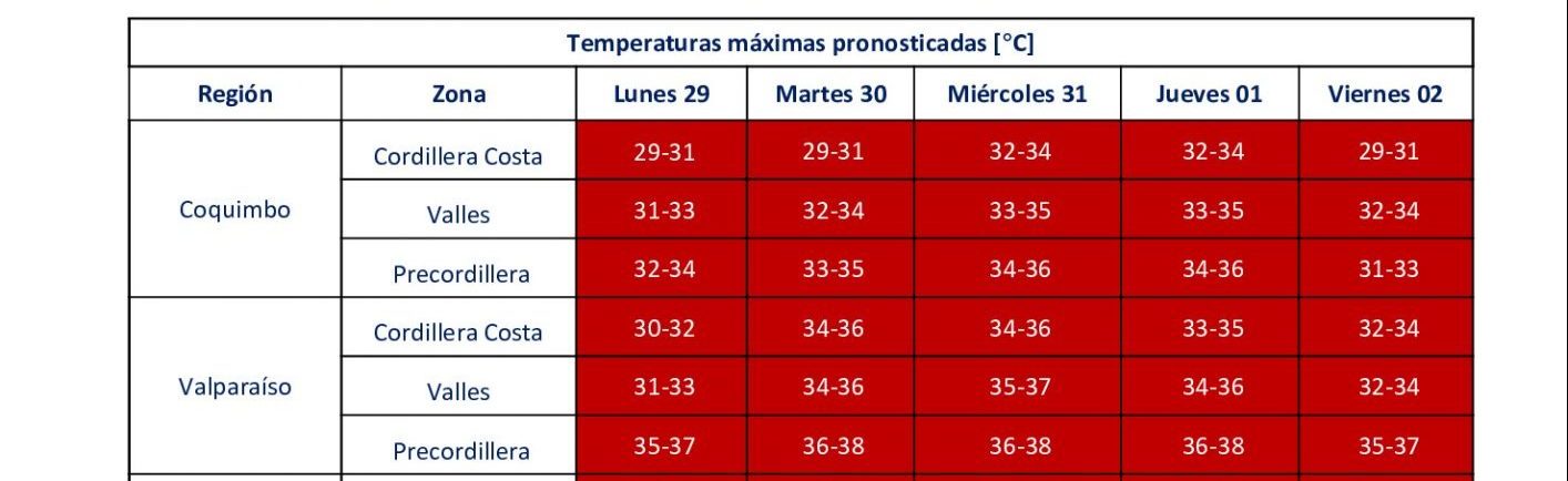 Ola de calor estas son las temperaturas máximas que se esperan en la Región de Valparaíso