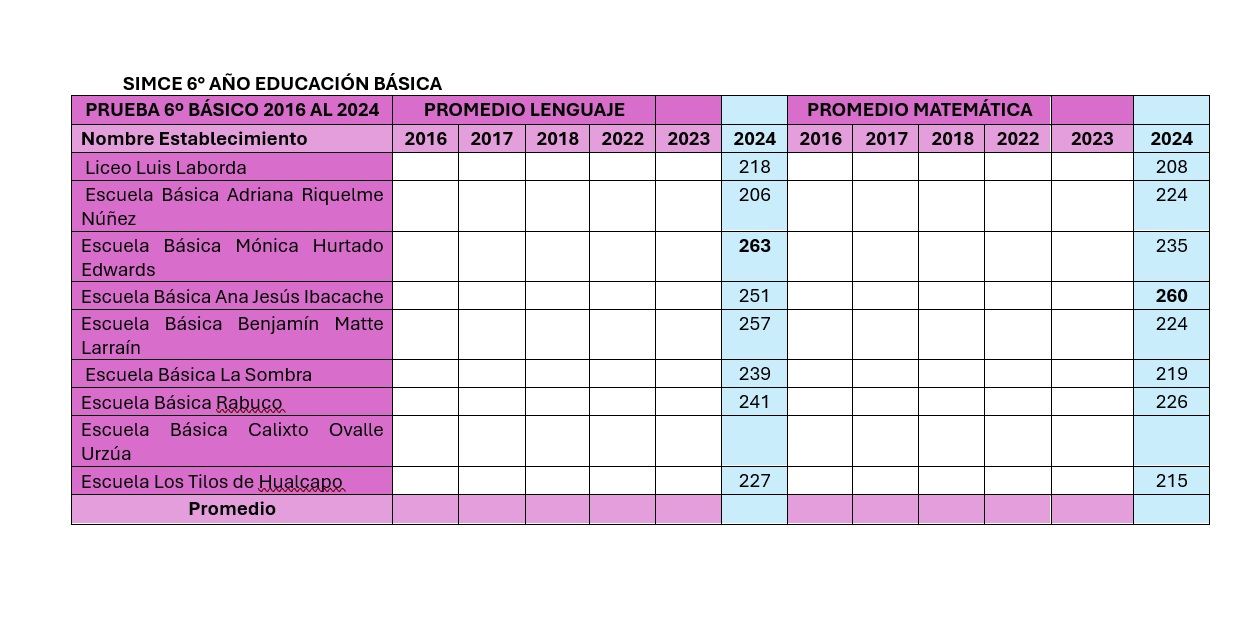 Hijuelas SIMCE 2
