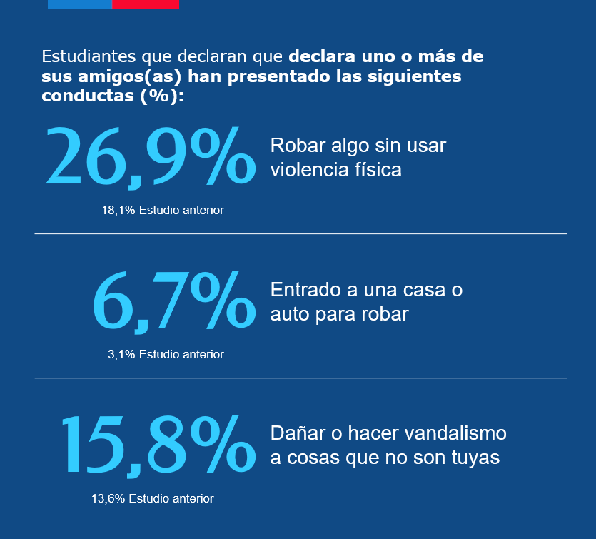 Un 23 por ciento de los alumnos de 2° medio dice haber consumido alcohol en el último mes