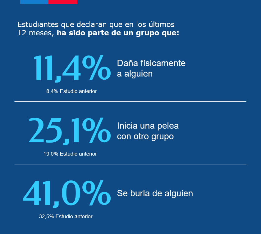 Un 23 por ciento de los alumnos de 2° medio dice haber consumido alcohol en el último mes