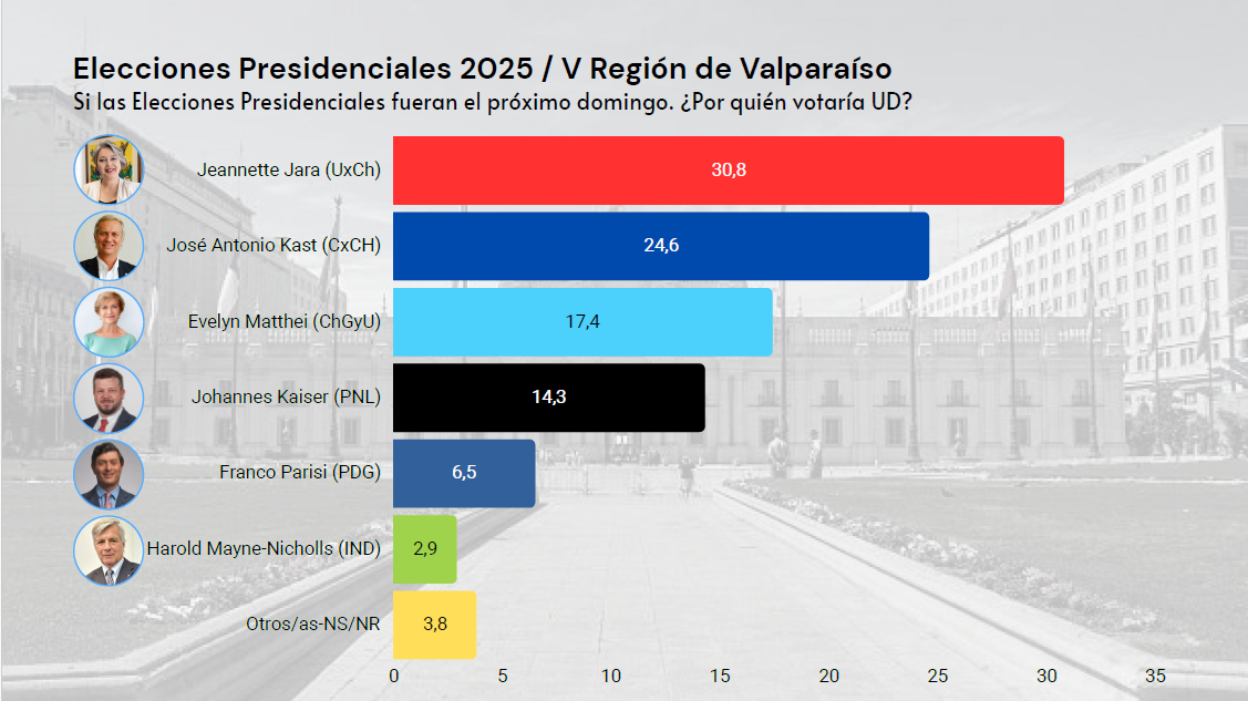 Encuesta revela estas preferencias electorales en la Región de Valparaíso